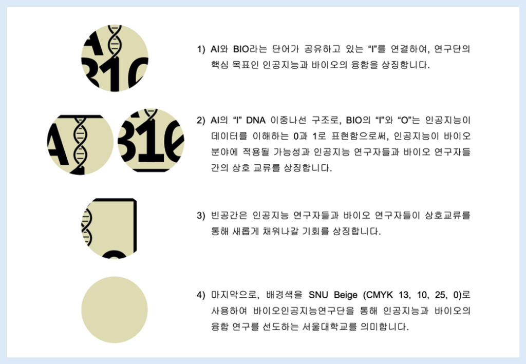 1. AI와 BIO라는 단어가 공유하고 있는 "I"를 연결하여, 연구단의 핵심 목표인 인공지능과 바이오의 융합을 상징합니다.
2. AI의 "I" DNA 이중나선 구조로, BIO의 "I"와 "O"는 인공지능이 데이터를 이해하는 0과 1로 표현함으로써, 인공지능이 바이오 분야에 적용될 가능성과 인공지능 연구자들과 바이오 연구자들 간의 상호 교류를 상징합니다.
3. 빈 공간은 인공지능 연구자들과 바이오 연구자들이 상호교류를 통해 새롭게 채워나갈 기회를 상징합니다.
4. 마지막으로, 배경색을 SNU Beige(CMYK 13, 10, 25, 0)로 사용하여 바이오인공지능연구단을 통해 인공지능과 바이오의 융합 연구를 선도하는 서울대학교를 의미합니다.
